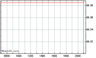 Intraday EnBW International Finan... Chart