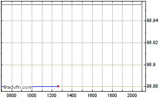 Intraday Gas Natural Fenosa Finan... Chart