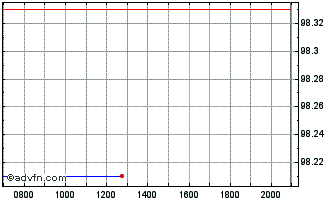 Intraday International Bank for R... Chart