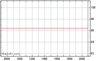 Intraday Republic of Korea Chart