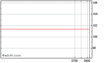 Intraday Rolls Royce Chart