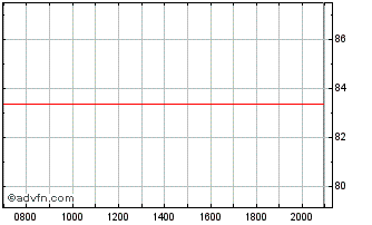 Intraday Republic of Ireland Chart