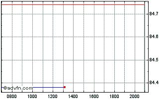 Intraday Kingdom of Spain Chart