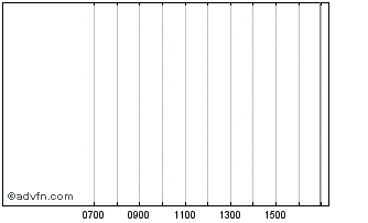 Intraday PRE Explorer II AS Chart