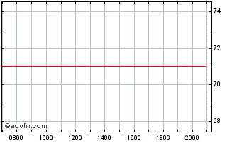 Intraday Republic of Cyprus Chart