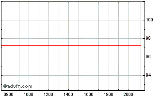 Intraday Koninklijke Ahold Delhai... Chart