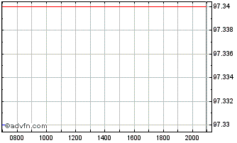 Intraday European Bank for Recons... Chart