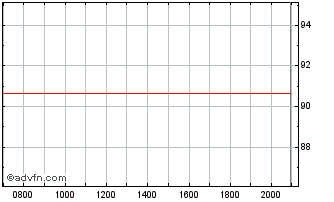 Intraday Telefonica Emisiones SAU Chart