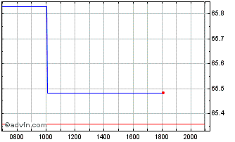 Intraday US Bancorp Chart