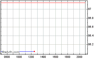 Intraday Iren Chart