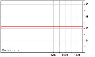 Intraday Cooperatieve Rabobank UA Chart