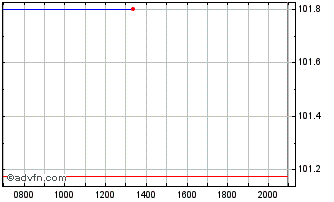 Intraday IKB Deutsche Industriebank Chart