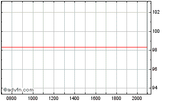 Intraday Deutsche Apotheker und A... Chart