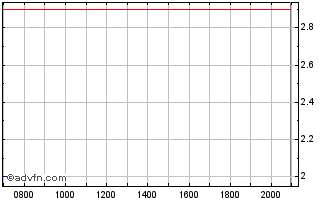 Intraday EYEMAXX Real Estate Chart