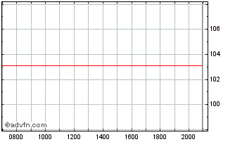 Intraday Netflix Chart