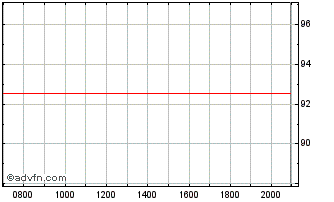 Intraday KKR Group Finance Co V Chart