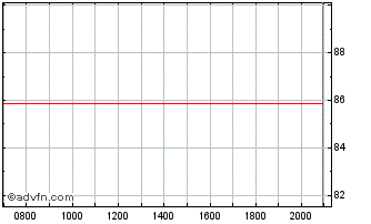 Intraday Gecina Chart