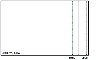 Intraday National Bank of Greece Chart