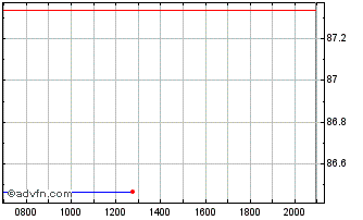 Intraday Italgas Chart