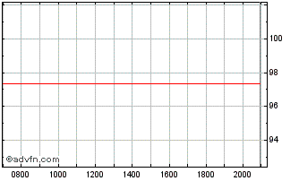 Intraday Raiffeisen Bank Chart