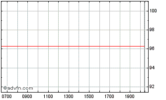 Intraday ITV Chart