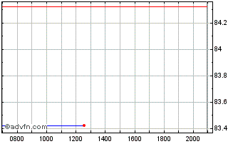 Intraday Peoples Republic of China Chart