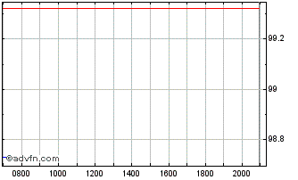 Intraday Ipsos Chart