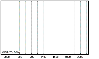 Intraday Eurofima Chart