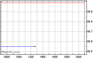 Intraday Israel Chart