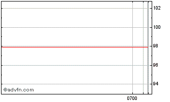 Intraday Snam Chart