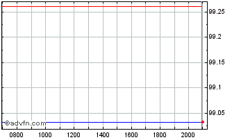 Intraday RBS Chart