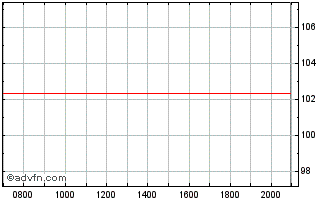 Intraday European Financial Stabi... Chart