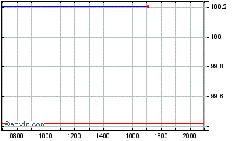 Intraday Amprion Chart
