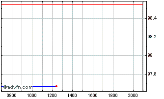 Intraday Credit Institute for Rec... Chart