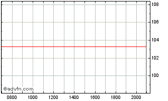 Intraday SGL CARBON Chart