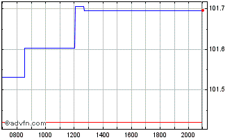 Intraday Bayer Chart