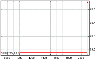 Intraday Country of Lower Saxony Chart