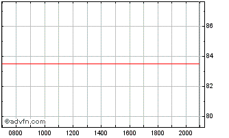 Intraday Bremen Chart