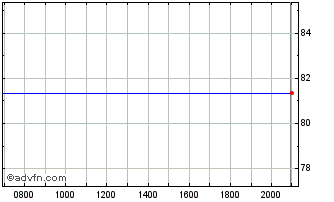 Intraday Wuestenrot & Wuerttember... Chart