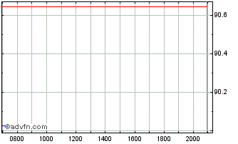 Intraday E ON Chart