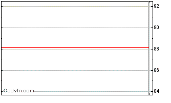 Intraday Autostrade Chart