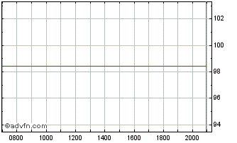 Intraday General Motors Financial Chart