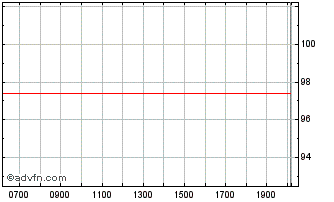 Intraday Kojamo Chart