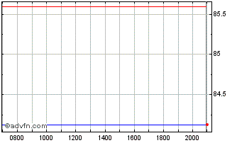 Intraday Nestle Chart