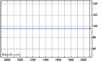 Intraday European Union Chart