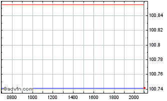 Intraday Volkswagen Chart