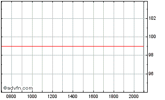 Intraday TorontoDominion Bank Chart