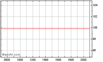 Intraday NextEra Energy Capital Chart