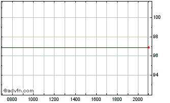 Intraday KBC Groep Chart