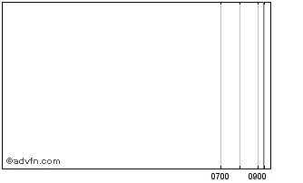 Intraday BMW US Capital Chart